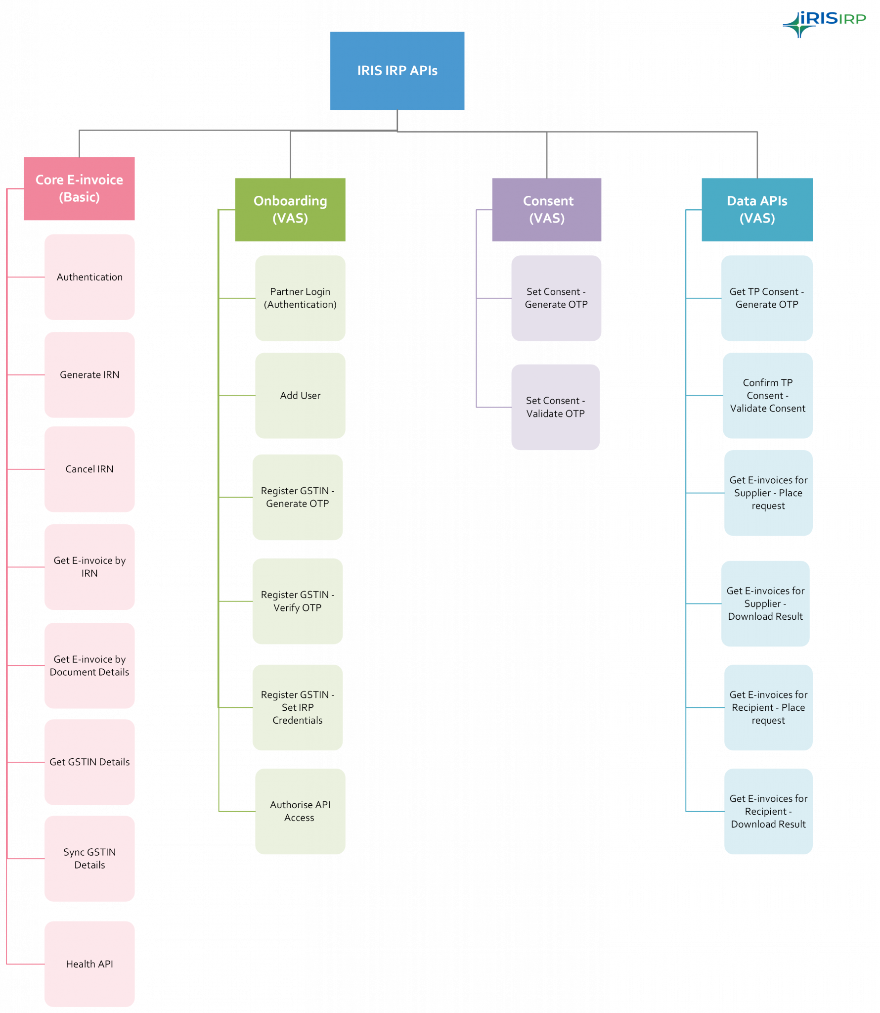 api-list-iris-irp